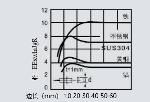 參數(shù)8檢測體大小與檢測距離的關系