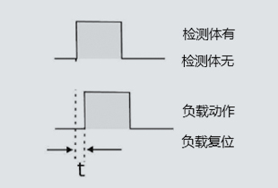 參數(shù)7響應時間