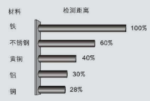 參數(shù)9檢測體材質(zhì)與檢測距離的關系