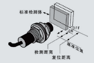 參數(shù)2檢測距離Sn